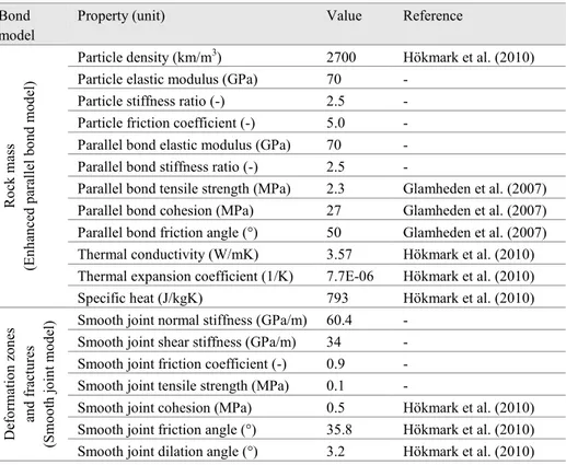 Table 1. Model parameters used for generation of the PFC2D Forsmark repository model. 
