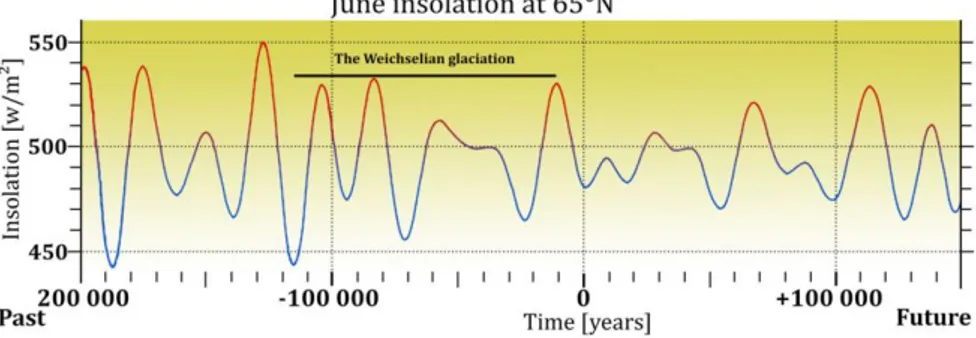 Figure 1.1. Calculated variations in insolation from the sun based on the 