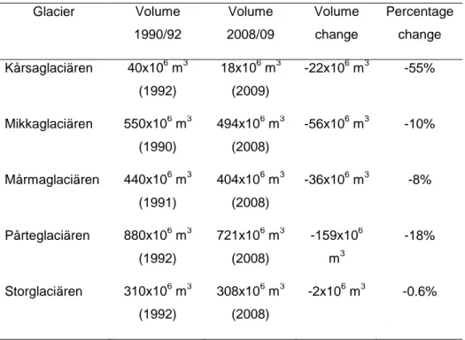 Table 1. Total volume change (106 m3) during 1990-2009 for selected Swedish  glaciers