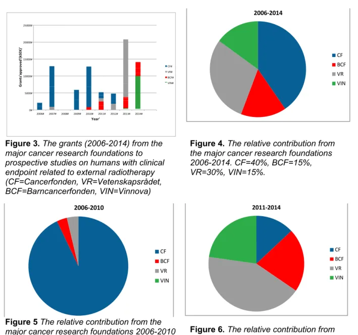 Figure 3. The grants (2006-2014) from the 