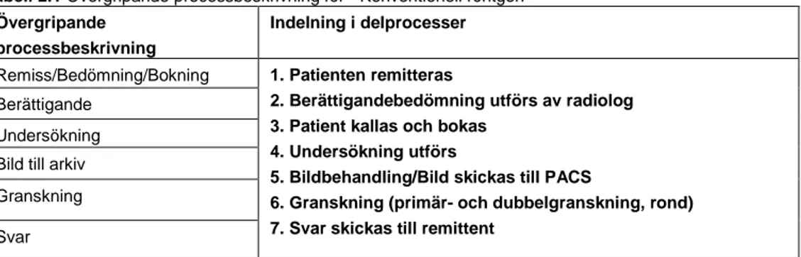 Tabell 2.1 Övergripande processbeskrivning för &#34; Konventionell röntgen&#34;  Övergripande  