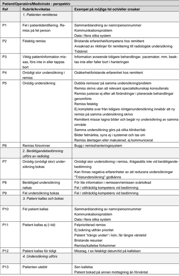 Tabell 4.1. Exempel på avvikelser - Patient/Operatörs/Medicinskt - perspektiv  Patient/Operatörs/Medicinskt - perspektiv 