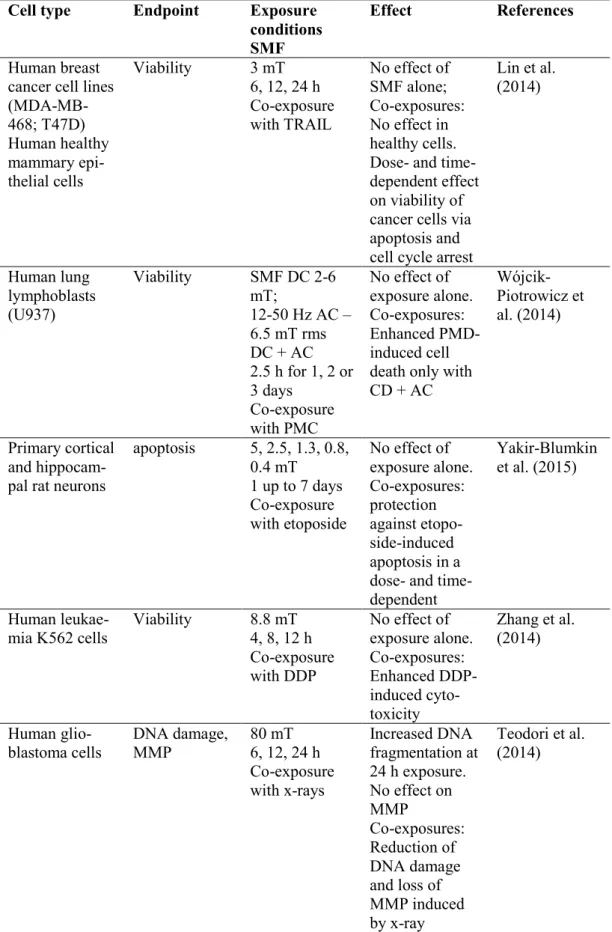 Table 1.1 In vitro studies on Static Magnetic Fields 