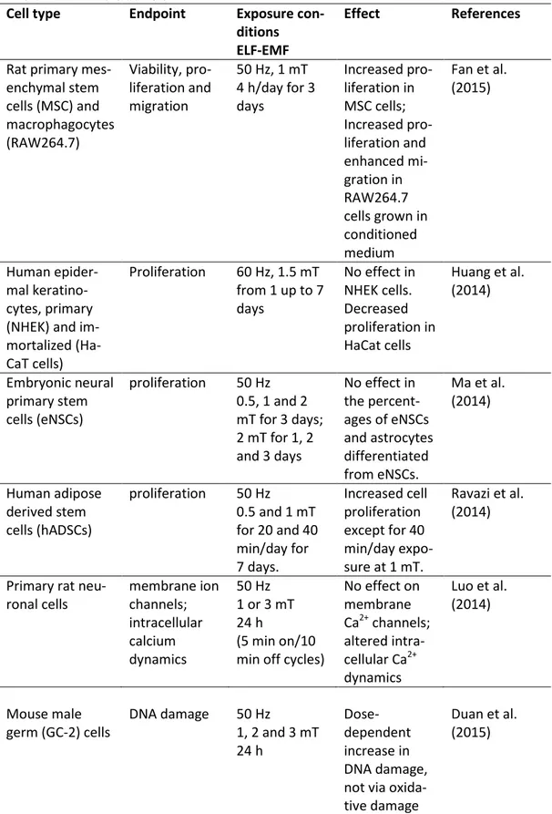 Table 2.1 In vitro studies on ELF-EMF 