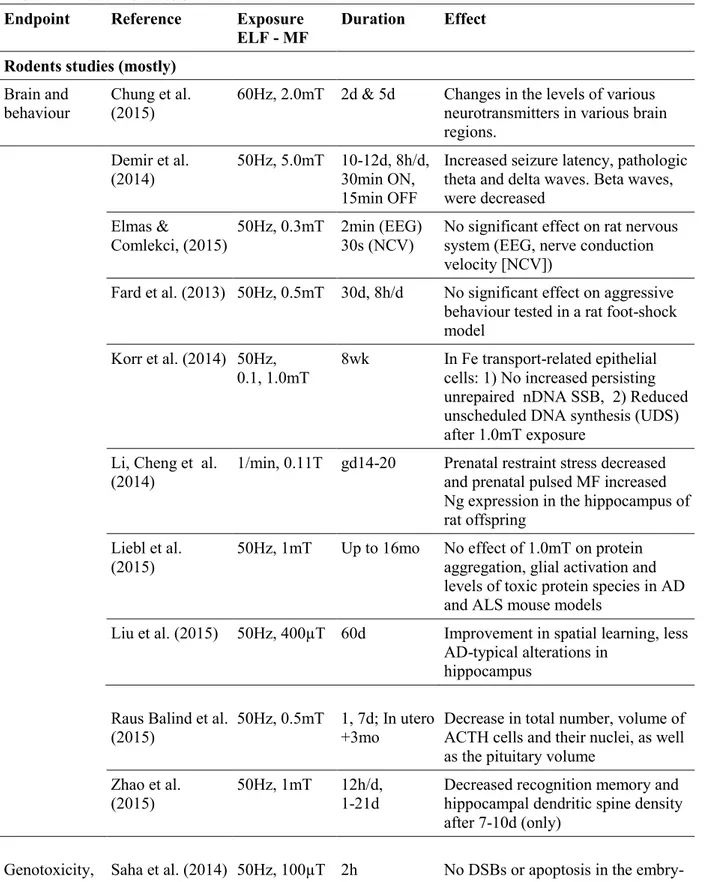 Table 2.2a Animal studies on ELF-EMF 