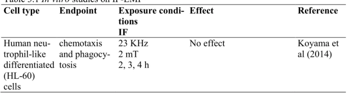 Table 3.1 In vitro studies on IF-EMF 