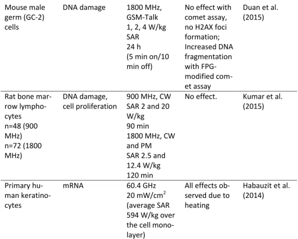 Table 4.1b Excluded  in vitro studies on RF-EMF and main reasons for exclusion 