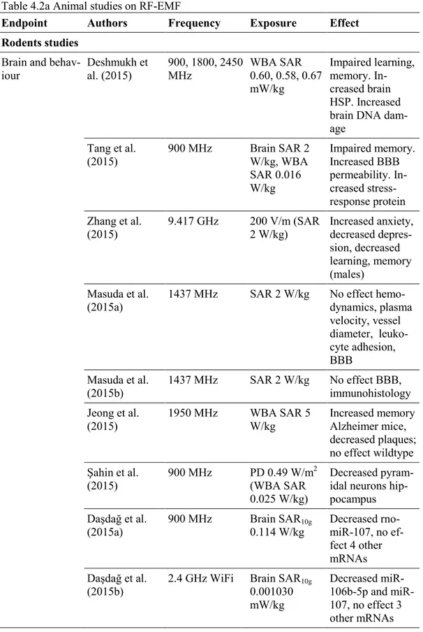 Table 4.2a Animal studies on RF-EMF 