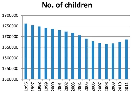 Figure 1 Number of children in Sweden between 1996 and 2011  (source: Statistics Sweden)  