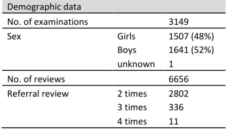Table 1. Number of examinations, gender perspective and number of  reviews.  