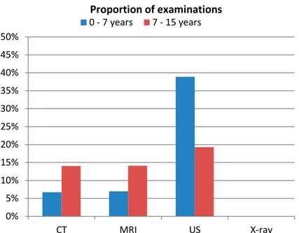 Figure 6. Proportion of CT, MRI and US for children aged 0–7 and 7–15.  