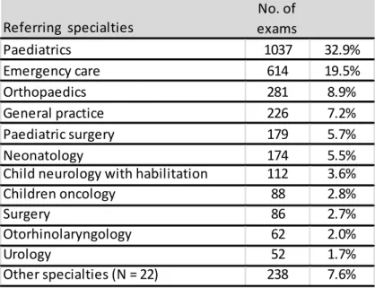Table 7. Number and percentage of examinations requested by respec- respec-tive specialty