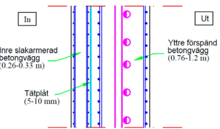 Figur 2.3:  Principiell utformning av inneslutningsvägg för en svensk  inneslutningskonstruktion (vertikalsnitt) [1]