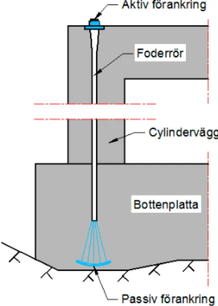 Figur 3.5:  Principfigur gällande förankring av vertikal spännkabel i svenska  inneslutningar