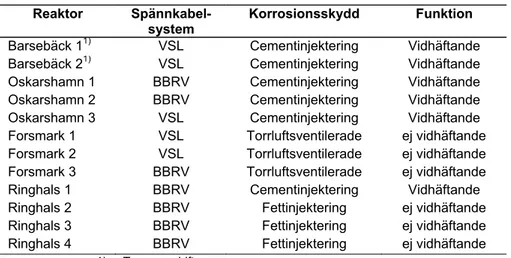 Tabell 3.1:  Typ av spännkablar för svenska reaktorinneslutningar. 
