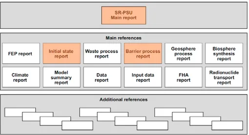 Figure 1.1 SKB’s documentation of the safety assessment for the SFR.  The main reports  reviewed in this initial review task are highlighted in orange