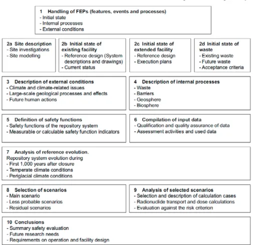 Figure 4: Overview of the ten steps used for the long-term safety assessment SR PSU (Main  Report, SKB, 2014)