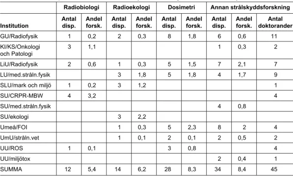 Tabell 2. Antal disputerade forskare inom fyra forskningsfält inom strålskyddsområdet