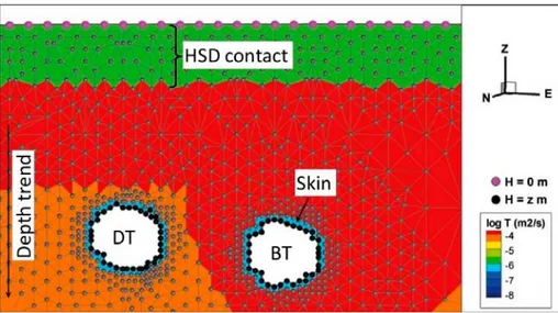 Figure 8: Example of numerical model setup for part of a deformation zone (ZFMWNW0001),  illustrating how the hypothesized skin effect around tunnels and constrained contact between  the HSD and HCD are represented by zones of reduced transmissivity (as in