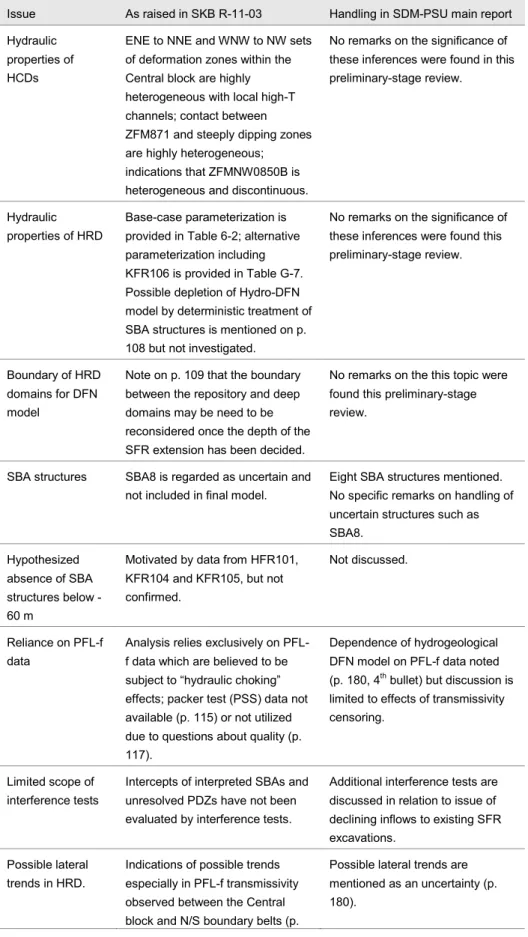 Table 1: Comparison of uncertainties/issues raised in bedrock hydrogeology report (SKB-11- (SKB-11-03) versus handling in the SDM-PSU main report (SKB TR-11-04 Section 7.6)