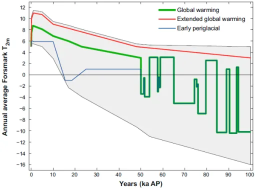 Figure 4: Generalised time evolution of annual average near-surface temperature 