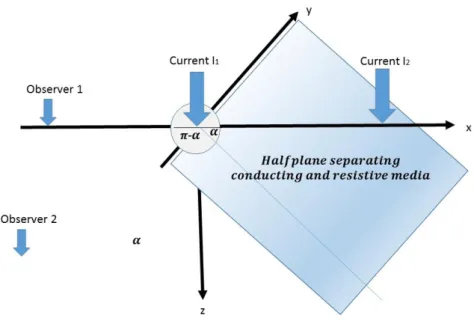 Figure 4. Model of the land/sea interface. The dipping plane with  slope α separates the conducting medium (sea) with resistivity 