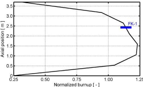 Figure 2: End-of-life axial distribution of burnup in fuel assembly F3GT3   after irradiation in Fukushima Daiichi-3
