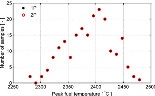 Figure 7: Distribution of peak fuel temperature, calculated by Monte Carlo  simulations with SCANAIR-7.5
