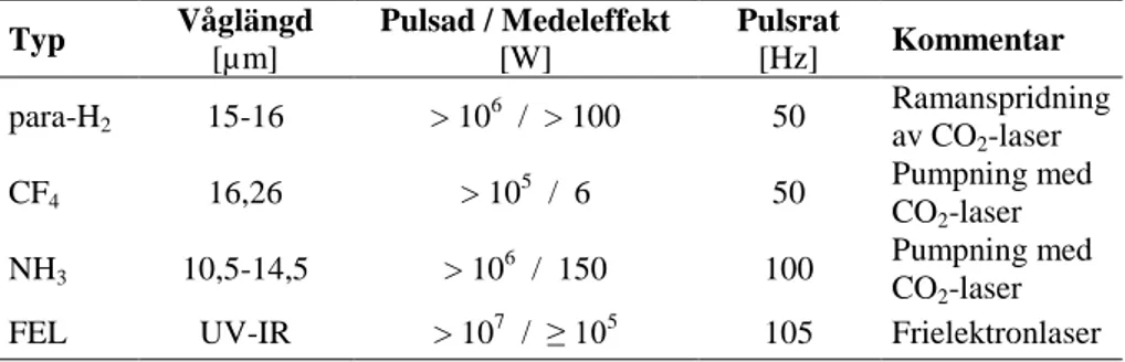 Tabell  1.  Lasertyper  vid  isotopseparation  av  uran  med  MLIS.  Till  skillnad  från  de  andra  lasertyperna  producerar  frielektronlasern en  relativt  bred  spektrallinje,  i   stor-leksordningen    /  ~ 10  2 