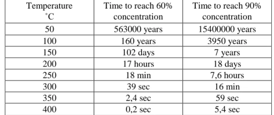 Table 2. Time to reach 60% and 90% of equilibrium phosphurus concentration in a  grain boundary  Temperature  ˚C  Time to reach 60% concentration  Time to reach 90% concentration  50  563000 years  15400000 years  100  160 years  3950 years  150  102 days 