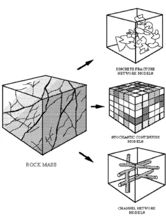 Figure 1: Models to study groundwater flow and solute transport in fractured rocks (Selroos et 