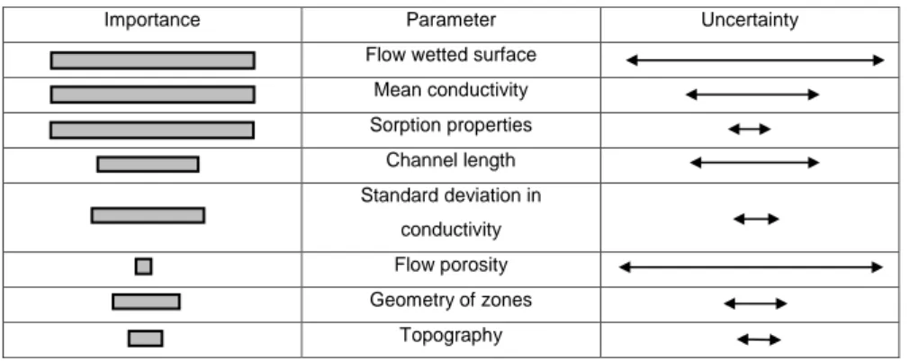 Table 2: Importance and uncertainty of different parameters for transport of solutes (Gylling et 