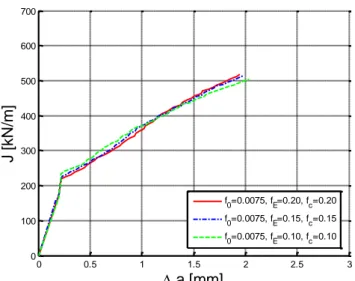 Figure  0.3.  Comparison  of  numerical  J R -curves  for  models  with  varying  f E   and  f c values