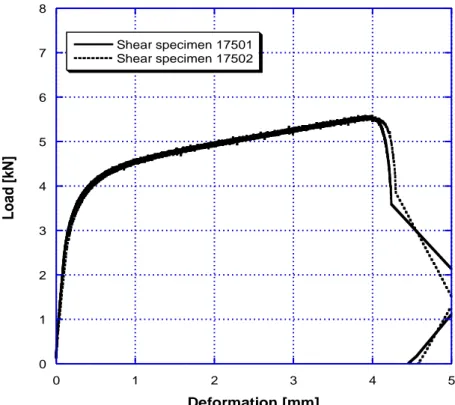 Figure 0.13 below shows the load-deformation results for the isopescu tests.  