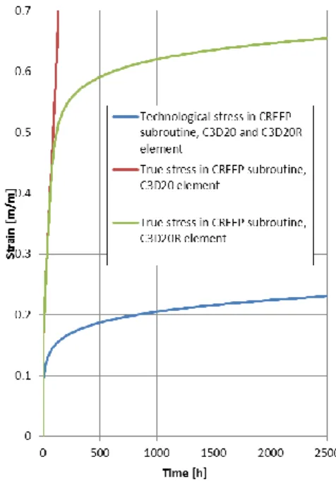 Figure 3-1: Numerical simulation of the creep test shown in figure 5 in [1] using technological or  true stress in SKB’s subroutine