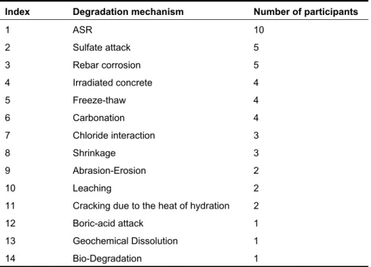 Table 1.1 ASCET participant teams interest for various degradation mechanisms. 