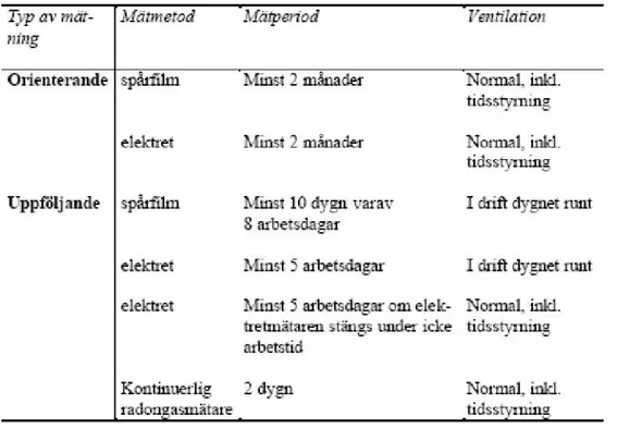 Tabell 1: Mätperiodens längd för olika typer av mätning 