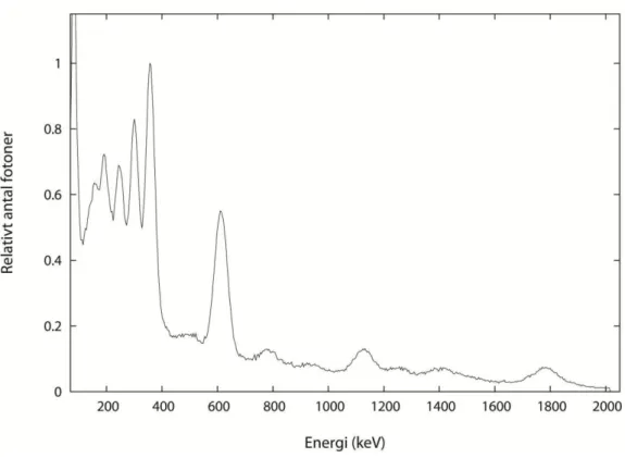 Figur 1. Gammaspektrum för  222 Rn vid mätning med NaI-detektor. Spektraldata är normaliserat för  214Pb@352 keV.