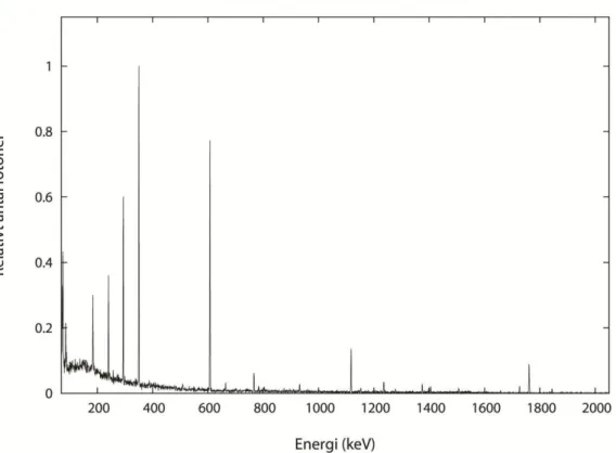 Figur 2. Gammaspektrum för  222 Rn vid mätning med HPGe-detektor. Spektraldata är normaliserat för  214Pb@352 keV