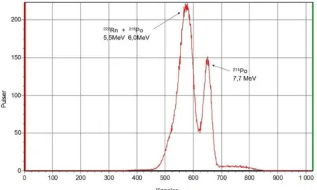 Figur 3. Alfaspektrum för 222Rn vid mätning med vätskescintillationsräknare Quantulus 1220