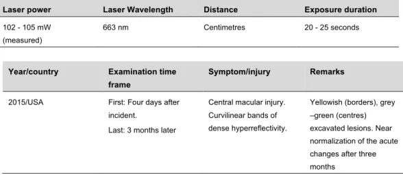 Table 2.1. Case 3 – A 17-year-old male with self-inflicted laser eye (Dhrami-Gavazi et al