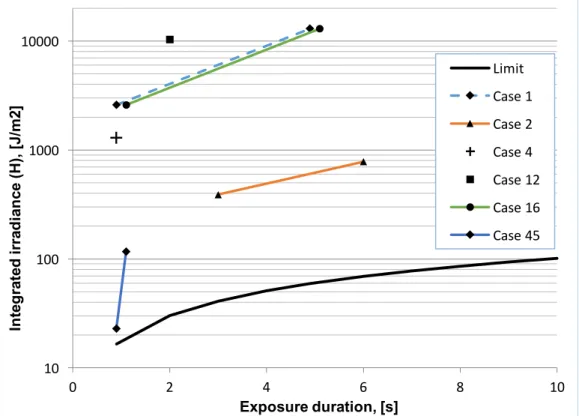 Figure 3.1. Irradiance data of the six cases with exposure duration less than 10 s. Single 