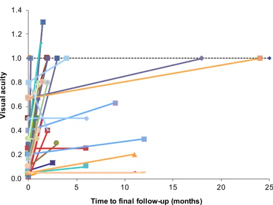 Figure 4.3 Outcome of visual acuity after exposure to handheld lasers. The dotted line at 