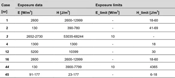 Table A.2.1. Calculated exposure irradiances (H and E) and exposure limits (H limit  and E limit ) for the eight 