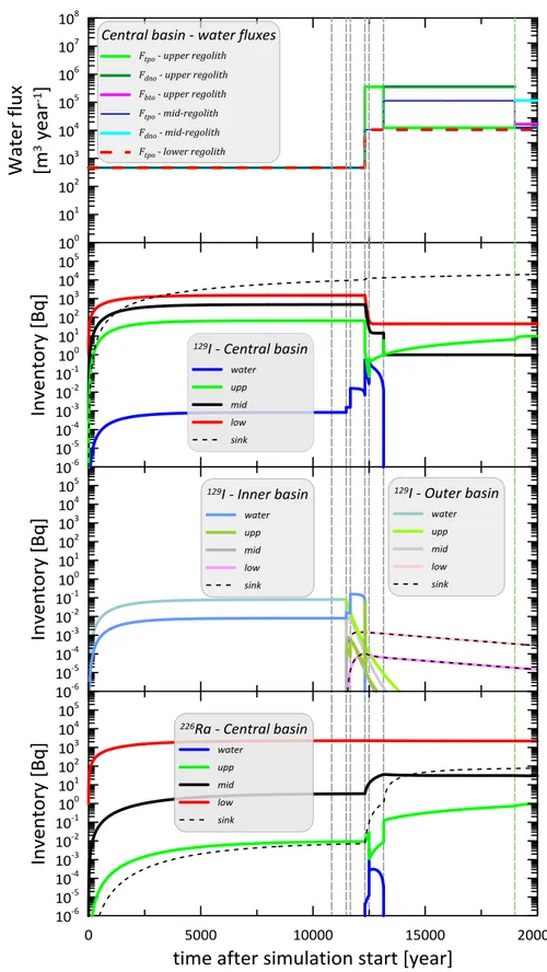 Figure 11. Evolution of radionuclide inventories in response to changes in hydrology. Re- Re-sults for  129 I in the Central and Outer and Inner basins and  226 Ra in the Central basin are 