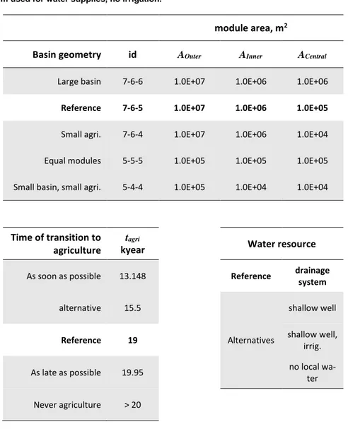 Table 6. Variant cases used in the deterministic sensitivity analysis. The reference case  is defined as the 7-6-5 basin, transition to agriculture at 19 kyear with the drainage  sys-tem used for water supplies, no irrigation