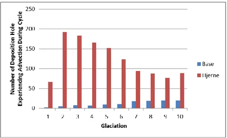 Figure 7: Number of deposition holes experiencing advective conditions for the first time 