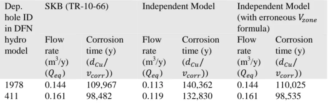 Table 8: Independently calculated flow rate ( 