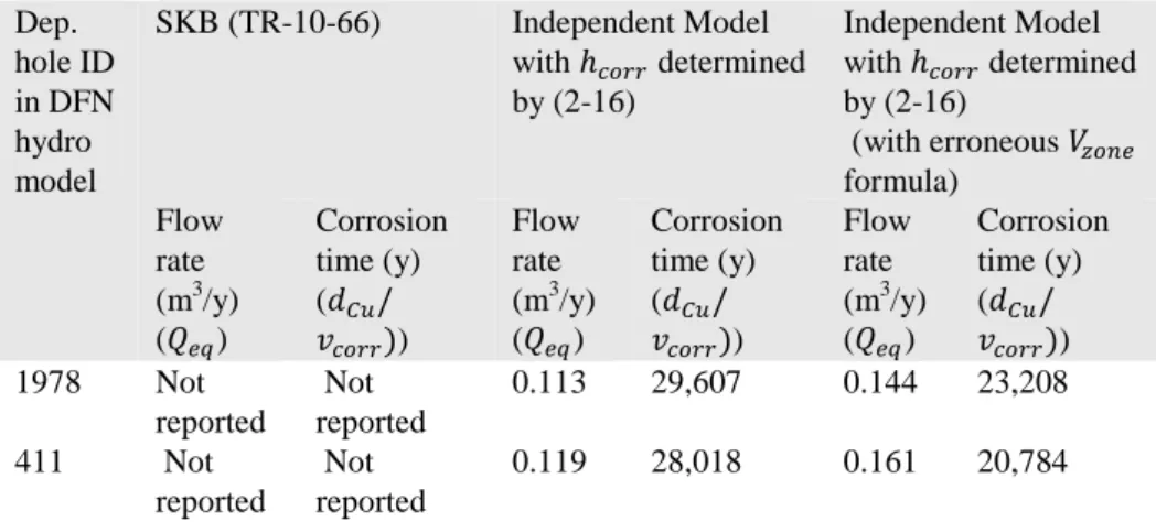 Table 9: Independently calculated flow rate ( 