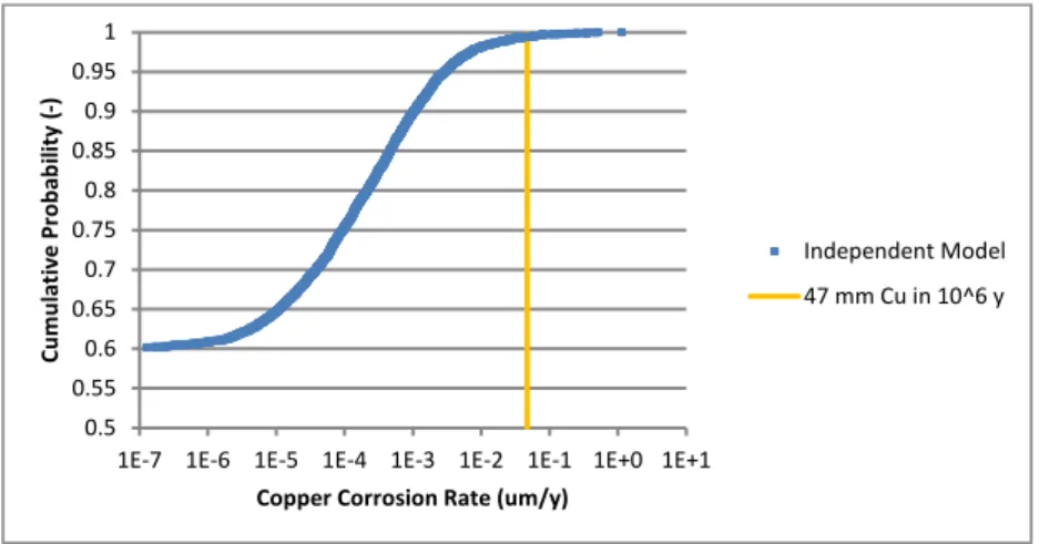 Figure 12: Distribution of corrosion rates in the case that [ HS − ] = 